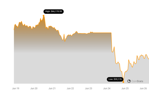 Bitcoin Crumbles Below $60K: $360 Million Crypto Longs Liquidated in Market Bloodbath Bitcoin Price Chart | Source: Coinstats
