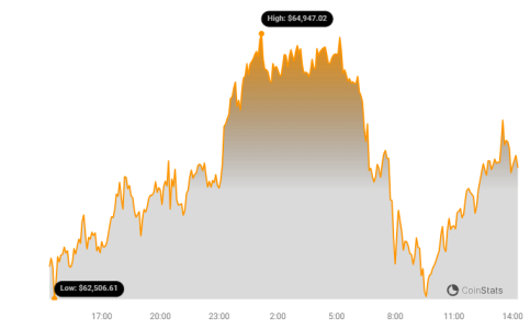 Bitcoin Price Chart 20