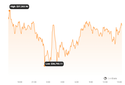 Bitcoin vs. Gold: BTC's Dominance Grows as it Outshines Gold in 2023 Performance Bitcoin Price Chart 5
