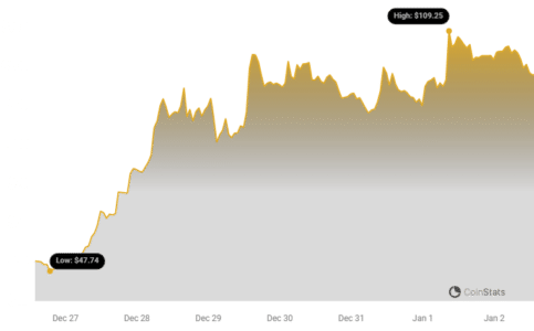 Bitcoin SV (BSV) Price Explodes: Surpassing $100 Amidst South Korean Trading Frenzy Bitcoin SV Price Chart