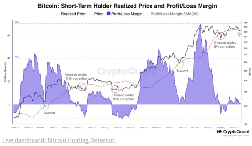 Bitcoin Dips Below $64K: Fears of $60K Retest Sparked! Bitcoin Short-Term Holder Realized Price