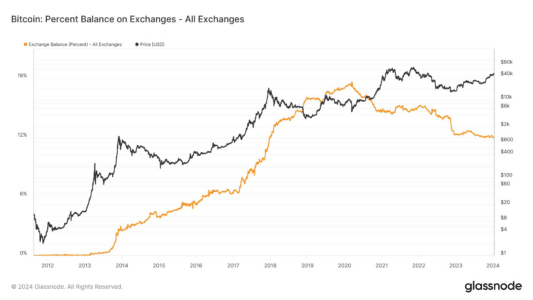 Bitcoin Supply Squeeze: 57% of BTC Haven't Moved in 2+ Years! Bitcoin Supply In Crypto Exchanges