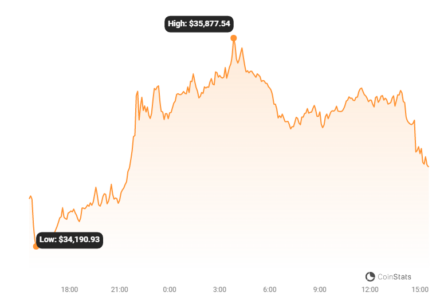 Bitcoin Surges to $35,902: Is This the Start of a Bullish Trend? Bitcoin Price Chart