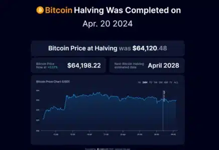 Bitcoin Completes Fourth Halving: Block Rewards Drop to 3.125 BTC Bitcoin halving was completed