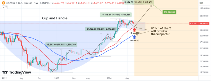 Bitcoin’s Price Chart Analysis