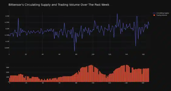 Bittensor (TAO) Price Rockets 10% in 24 Hours: Is a New All-Time High on the Horizon? Bittensor Circulating Supply and Trading Volume