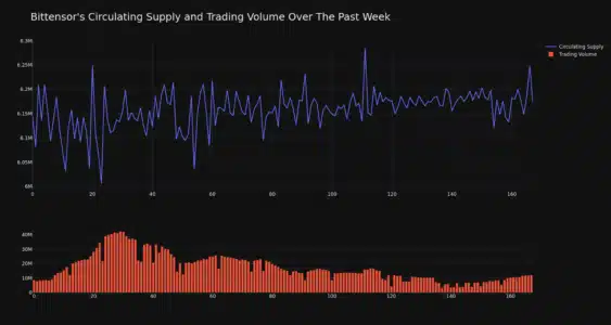 Bittensor Circulating Supply and Trading Volume