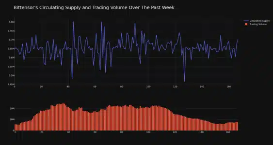 Bittensor (TAO) Price Rockets Over 50% in a Week: Is This AI Crypto Just Getting Started? Bittensor Circulating Supply and Trading Volume