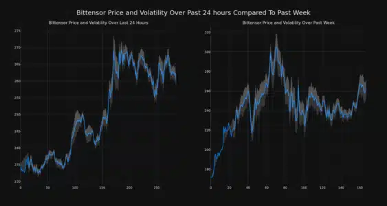 Bittensor (TAO) Price Rockets Over 50% in a Week: Is This AI Crypto Just Getting Started? Bittensor Price and Volatility