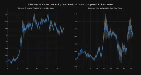 Bittensor (TAO) Price Rockets 10% in 24 Hours: Is a New All-Time High on the Horizon? Bittensor Price and Volatility Chart