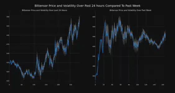 Bittensor Price and Volatility Chart