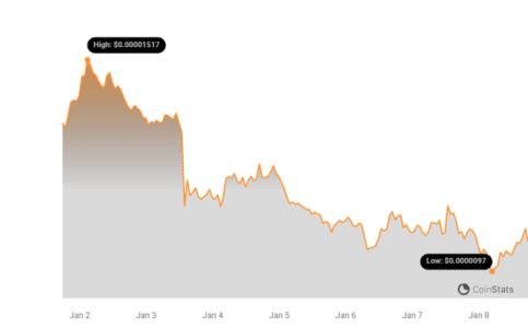 Bonk Price Chart | Source: Coinstats