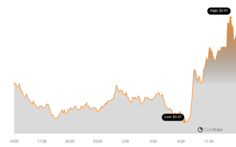 PancakeSwap to Burn 300 Million CAKE Tokens: Community Cheers for Supply Reduction – Will Price Soar? CAKE Price Chart 1