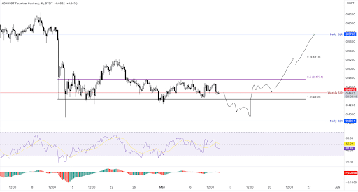 Cardano Breaking Out