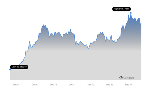 Top 3 Cryptocurrencies Under $1 to Watch Next Week Cardano Price Chart 3