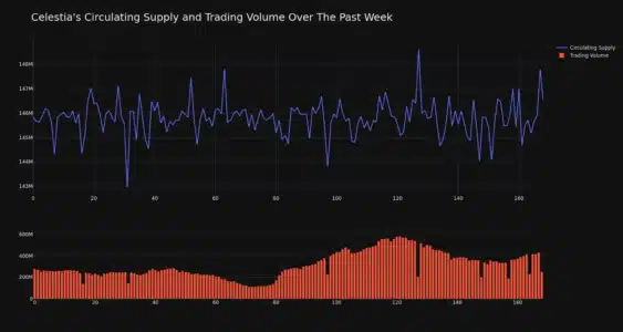Celestia Circulating Supply And Trading Volume