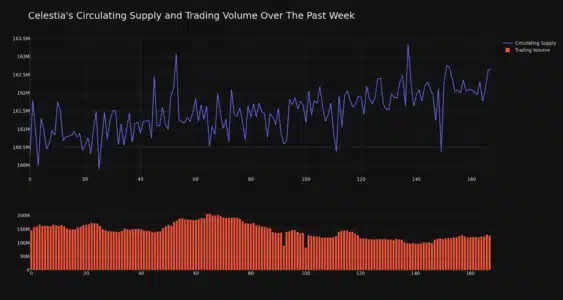 Celestia (TIA) Price Analysis: Riding the Wave or Just a Ripple? Celestia Circulating Supply and Trading Volume