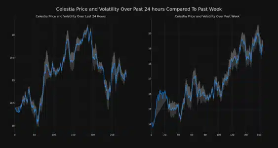 Celestia (TIA) Price Rockets 36% in a Week: Is $20 All-Time High Next? Celestia Price And Volatility 1