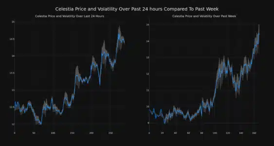 Celestia Price and Volatility