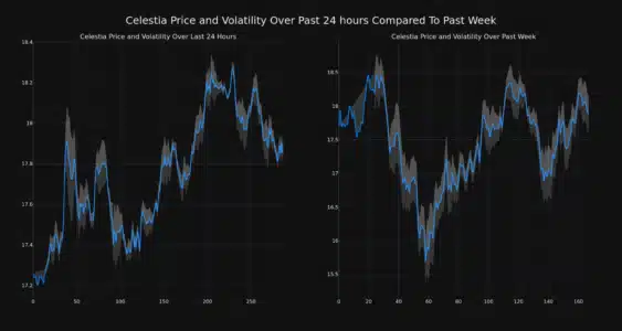 Celestia (TIA) Price Analysis: Riding the Wave or Just a Ripple? Celestia Price and Volatility Chart