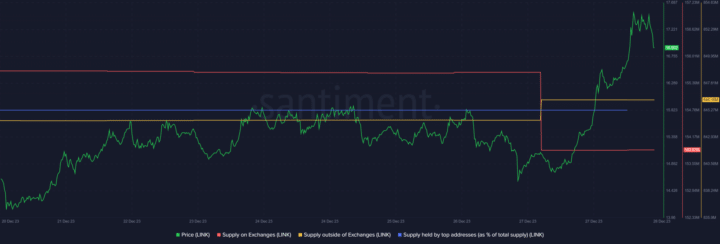 Chainlink (LINK) Buying Pressure