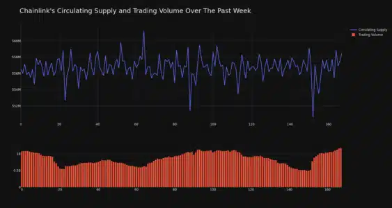 Chainlink (LINK) Price Analysis: Navigating Recent Dips and Market Volatility Chainlink Circulating Supply and Trading Volume 1