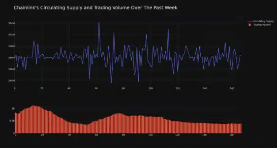 Chainlink Circulating Supply and Trading Volume Chart