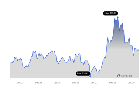 Chainlink Price Chart | Source: Coinstats