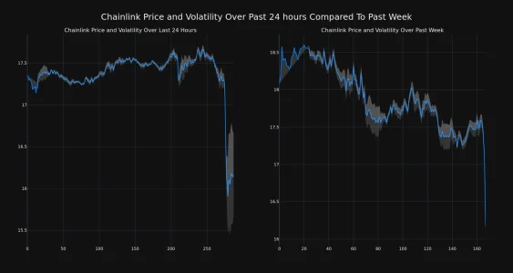 Chainlink (LINK) Price Decreases More Than 6% Within 24 Hours Chainlink Price and Volatility Chart 2