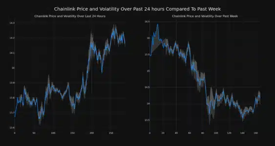 Chainlink Price and Volatility Chart