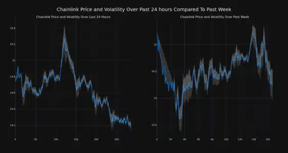 Chainlink price and volatility