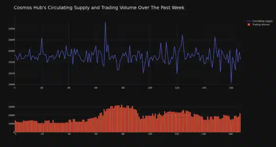 Cosmos Hub (ATOM) Price Rockets Over 6% in 24 Hours: What's Fueling the Surge? Cosmos Hub Circulating Supply and Trading Volume