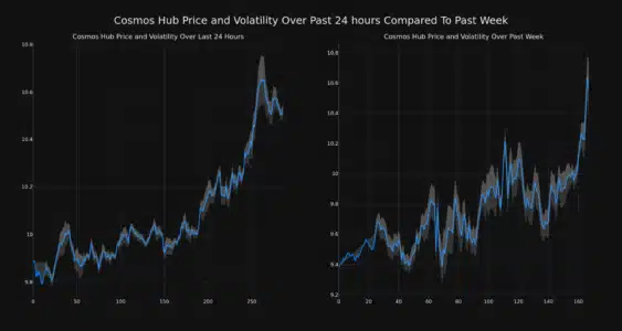 Cosmos Hub (ATOM) Price Rockets Over 6% in 24 Hours: What's Fueling the Surge? Cosmos Hub Price and Volatility Chart