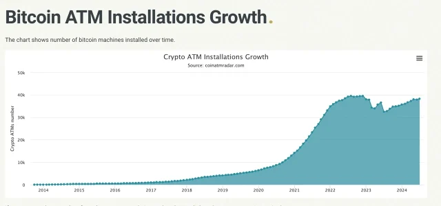 Crypto ATM Installations Surge Globally in 2024: Decoding the Steady Rise Crypto ATM Installations Growth