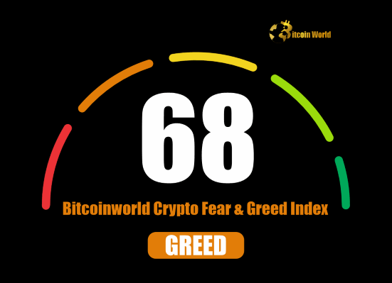 Crypto Fear & Greed Index Reaches 68, Signifying Rising Investor Greed