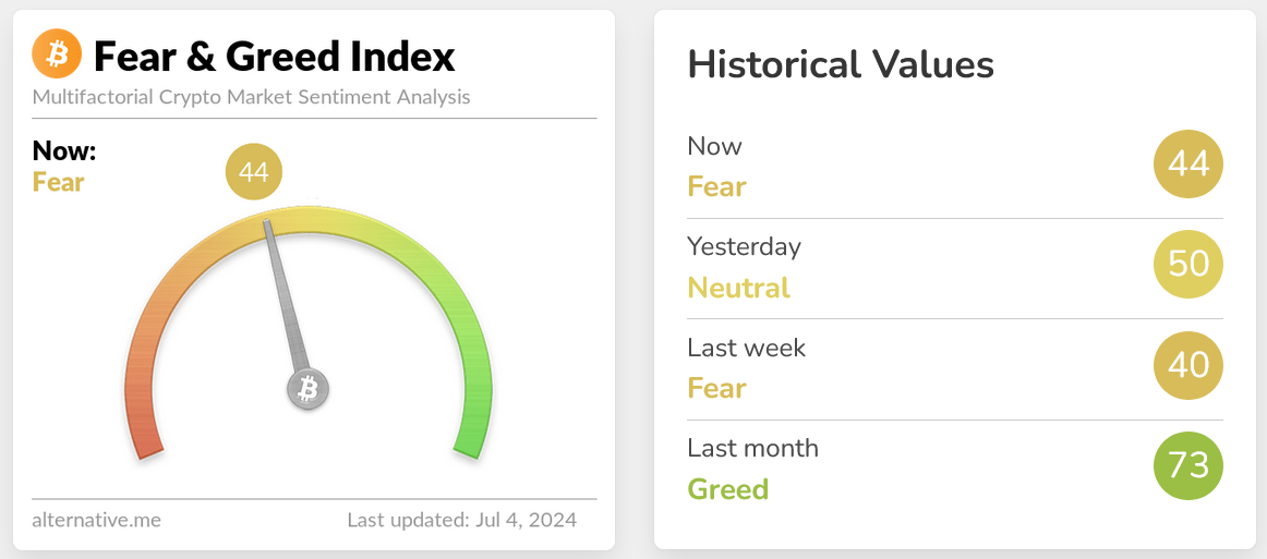 Crypto Fear and Greed Index score