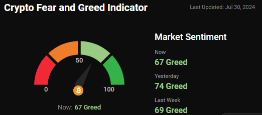 Bitcoin Dips Below $66,500: Market Volatility and Key News Updates Crypto Fear and Greed Indicator 1