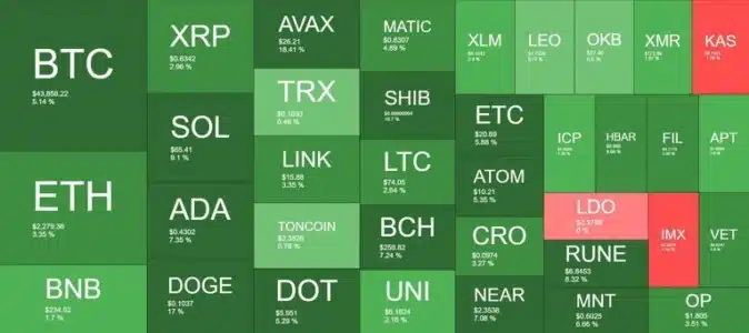 Bitcoin Blasts Past $44K, Igniting a Green Wave Across the Altcoin Market Crypto market