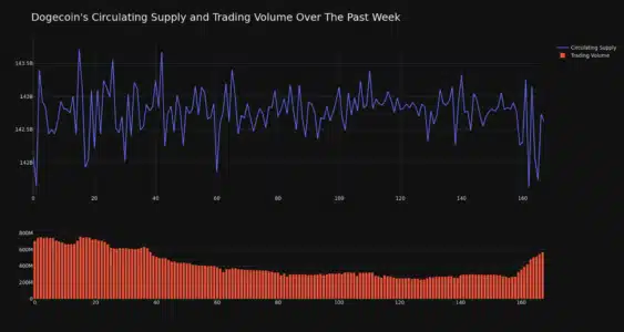Dogecoin (DOGE) Price Surges 4.45% in 24 Hours: Is a Bull Run on the Horizon? DOGE Circulating Supply and Trading Volume