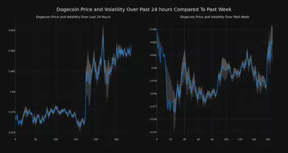 Dogecoin (DOGE) Price Surges 4.45% in 24 Hours: Is a Bull Run on the Horizon? DOGE Price and Volatility Chart