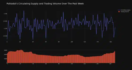 Polkadot (DOT) Price Rockets 7%! What's Behind the Crypto's Bullish Momentum? DOT Circulating Supply and Trading Volume