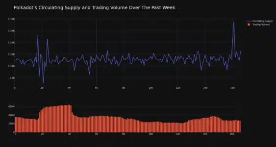 DOT Circulating Supply and Trading Volume
