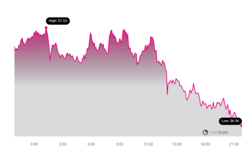 DOT Price Chart | Source: Coinstats
