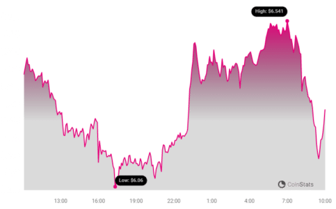 DOT Price Sharp Drop: Approaches Key Level - What Traders Can Expect DOT Price Chart 5