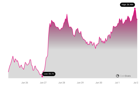 Top Two Altcoins To Long In The Coming Weeks Amid Ongoing Crypto Bullish Sentiment DOT Price Chart 7