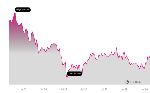 DOT Price Chart