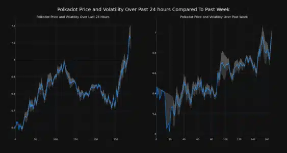 Polkadot (DOT) Price Rockets 7%! What's Behind the Crypto's Bullish Momentum? DOT Price and Volatility Chart
