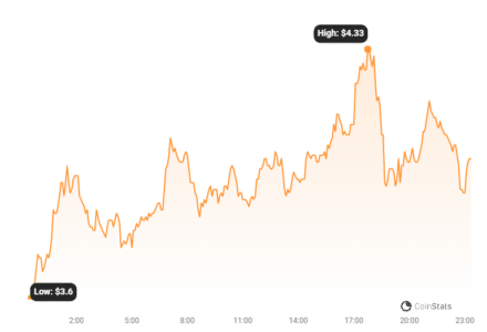 DYDX Price Rockets 25% to 18-Month High: Unpacking the Factors Behind the Explosive Surge DYDX Price Chart