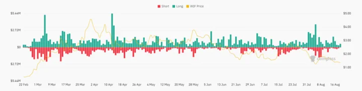 DogWifHat total liquidations chart