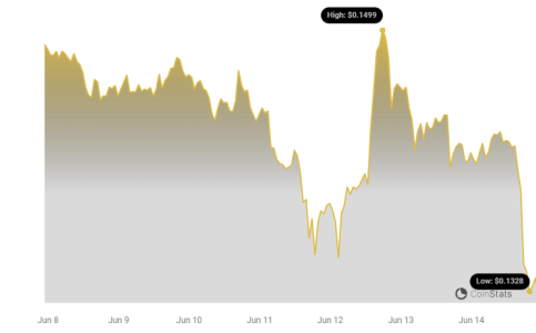 Dogecoin (DOGE) Price Plummets 7% in 24 Hours: What's Behind the Dip? Doge Price Chart 13